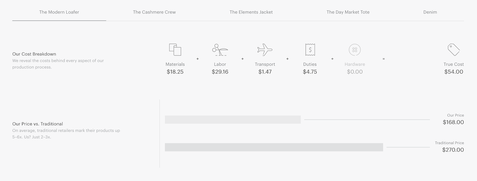 Cost breakdown for Everlane products.