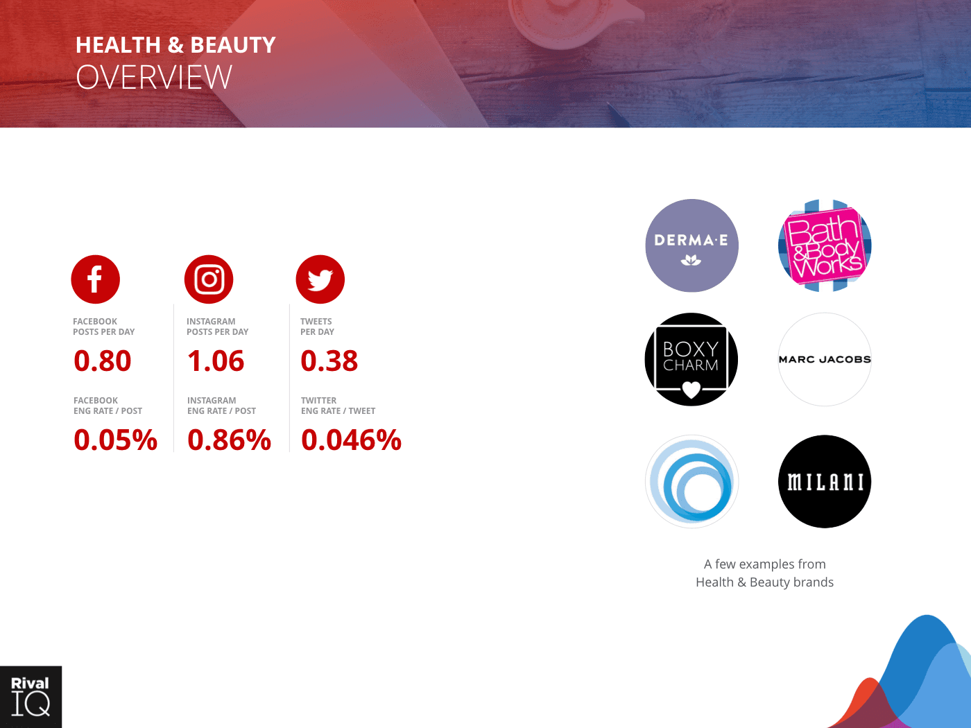 Average Instagram engagement rates for health and beauty brands.